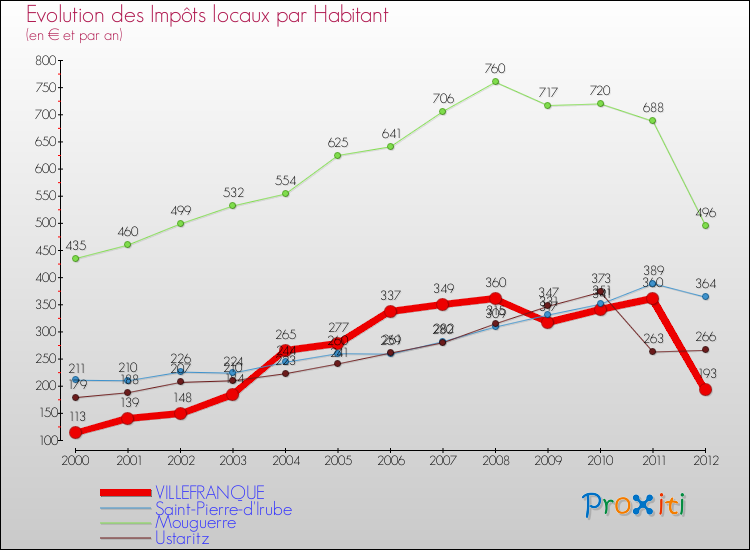 Evolution et montant des impôts locaux par Habitant pour VILLEFRANQUE et les communes proches Comparaison des impôts locaux par habitant pour VILLEFRANQUE et les communes voisines