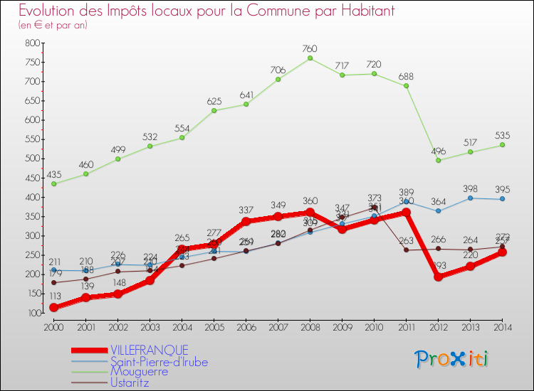 Evolution et montant des impôts locaux par Habitant pour VILLEFRANQUE et les communes proches de 2000 à 2014 Comparaison des impôts locaux par habitant pour VILLEFRANQUE et les communes voisines de 2000 à 2014