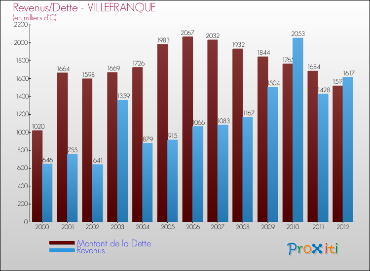 Evolution comparée de la dette et des revenus pour la commune de VILLEFRANQUE de 2000 à 2012 Comparaison de la dette et des revenus pour VILLEFRANQUE de 2000 à 2012