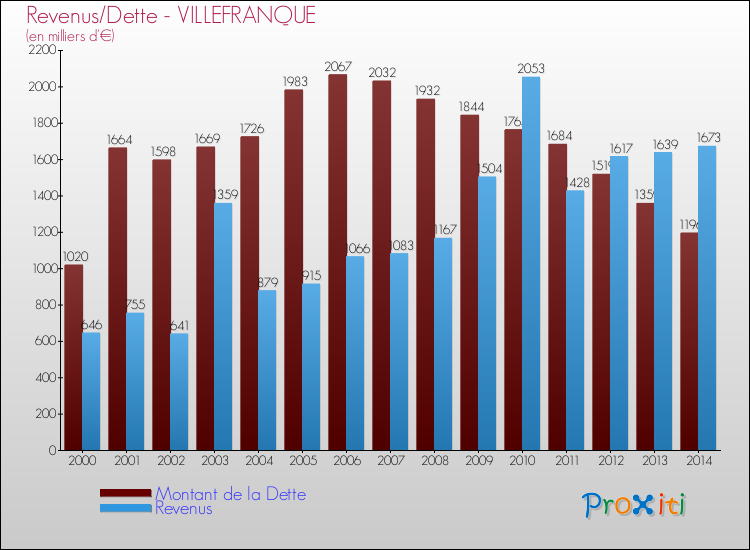 Evolution comparée de la dette et des revenus pour la commune de VILLEFRANQUE de 2000 à 2014 Comparaison de la dette et des revenus pour VILLEFRANQUE de 2000 à 2014