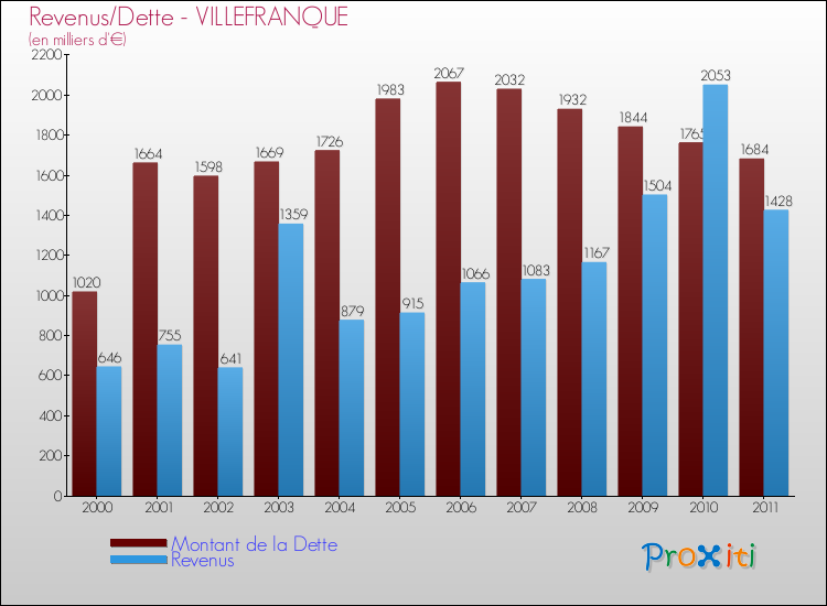 Evolution comparée de la dette et des revenus pour la commune de VILLEFRANQUE de 2000 à 2011 Comparaison de la dette et des revenus pour VILLEFRANQUE de 2000 à 2011
