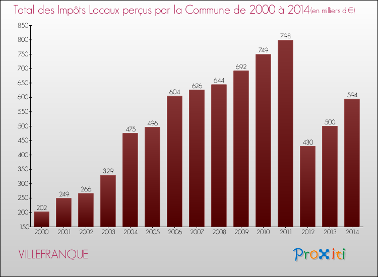 Evolution des Impôts Locaux pour la commune de VILLEFRANQUE de 2000 à 2014 Evolution des Impôts Locaux pour VILLEFRANQUE de 2000 à 2014