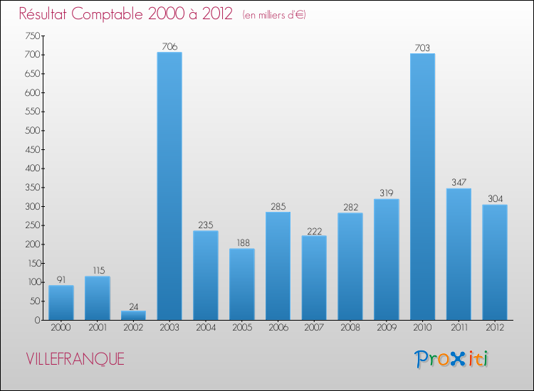 Evolution du résultat comptable pour la commune de VILLEFRANQUE de 2000 à 2012 Evolution du résultat comptable pour VILLEFRANQUE de 2000 à 2012