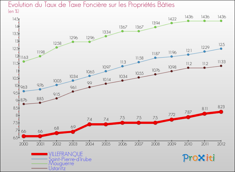 Evolution du taux de la taxe foncière sur le bati pour VILLEFRANQUE et les communes proches de 2000 à 2012 Comparaison des taux de taxe foncière sur le bati pour VILLEFRANQUE et les communes voisines de 2000 à 2012
