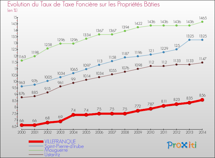 Evolution du taux de la taxe foncière sur le bati pour VILLEFRANQUE et les communes proches de 2000 à 2014 Comparaison des taux de taxe foncière sur le bati pour VILLEFRANQUE et les communes voisines de 2000 à 2014