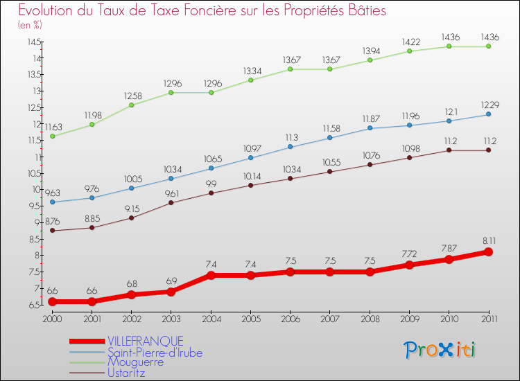 Evolution du taux de la taxe foncière sur le bati pour VILLEFRANQUE et les communes proches Comparaison des taux de taxe foncière sur le bati pour VILLEFRANQUE et les communes voisines