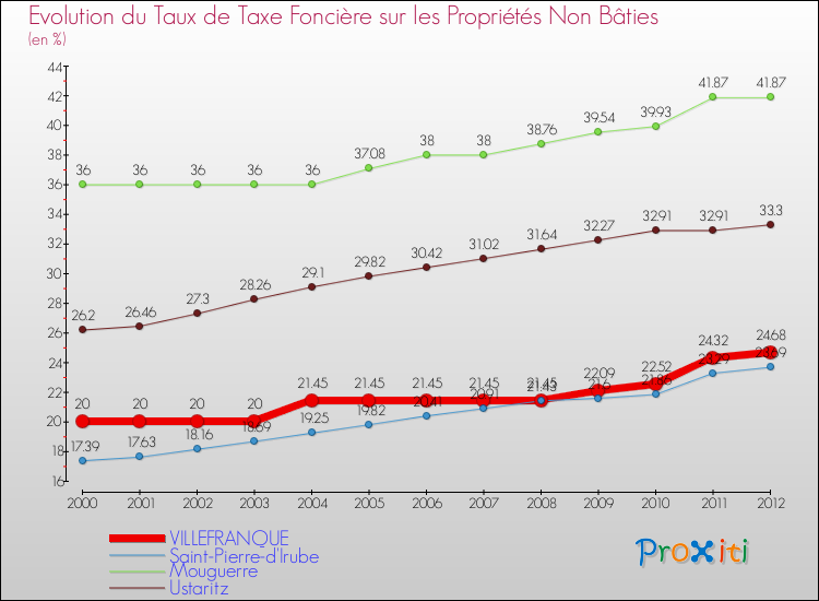 Evolution du taux de la taxe foncière sur les immeubles et terrains non batis pour VILLEFRANQUE et les communes proches de 2000 à 2012 Comparaison des taux de la taxe foncière sur les immeubles et terrains non batis pour VILLEFRANQUE et les communes voisines de 2000 à 2012