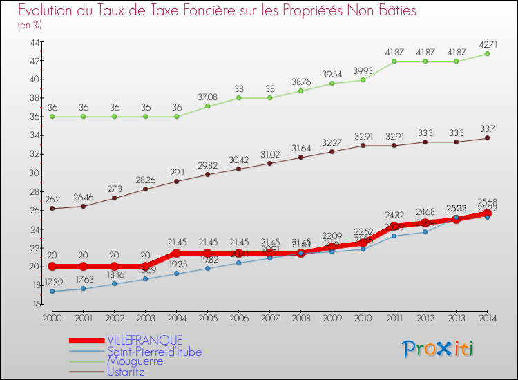 Evolution du taux de la taxe foncière sur les immeubles et terrains non batis pour VILLEFRANQUE et les communes proches de 2000 à 2014 Comparaison des taux de la taxe foncière sur les immeubles et terrains non batis pour VILLEFRANQUE et les communes voisines de 2000 à 2014