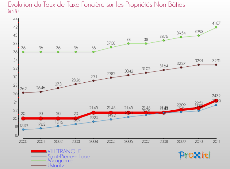 Evolution du taux de la taxe foncière sur les immeubles et terrains non batis pour VILLEFRANQUE et les communes proches Comparaison des taux de la taxe foncière sur les immeubles et terrains non batis pour VILLEFRANQUE et les communes voisines