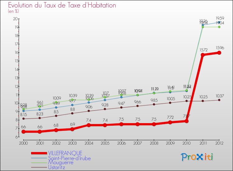 Evolution du taux de la taxe d'habitation pour VILLEFRANQUE et les communes proches Comparaison des taux de la taxe d'habitation pour VILLEFRANQUE et les communes voisines