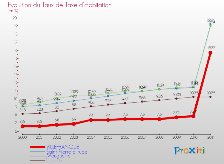 Evolution du taux de la taxe d'habitation pour VILLEFRANQUE et les communes proches Comparaison des taux de la taxe d'habitation pour VILLEFRANQUE et les communes voisines