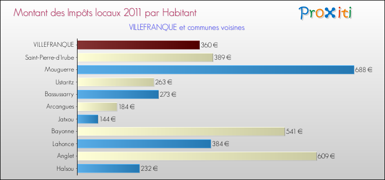 Montant des impôts locaux par Habitant pour VILLEFRANQUE et les communes proches Comparaison des impôts locaux par habitant pour VILLEFRANQUE et les communes voisines