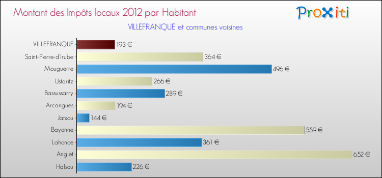 Montant des impôts locaux par Habitant pour VILLEFRANQUE et les communes proches Comparaison des impôts locaux par habitant pour VILLEFRANQUE et les communes voisines