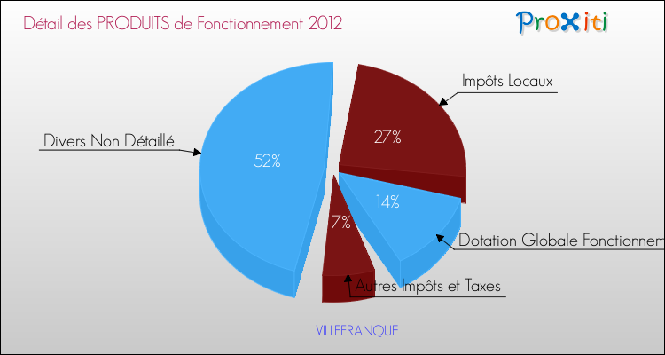 Décomposition du Budget de Fonctionnement 2012 de la commune de VILLEFRANQUE Budget de Fonctionnement 2012 pour la commune de VILLEFRANQUE