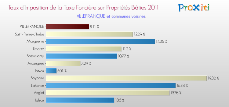 Taux d'imposition de la taxe foncière sur le bati 2011 pour VILLEFRANQUE et les communes proches Comparaison des taux d'imposition de la taxe foncière sur le bati 2011 pour VILLEFRANQUE et les communes voisines