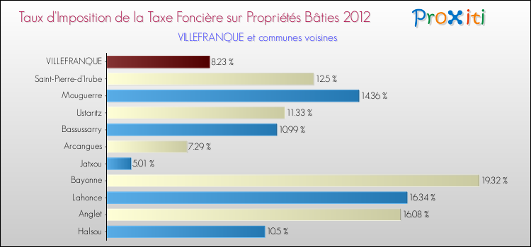 Taux d'imposition de la taxe foncière sur le bati 2012 pour VILLEFRANQUE et les communes proches Comparaison des taux d'imposition de la taxe foncière sur le bati 2012 pour VILLEFRANQUE et les communes voisines