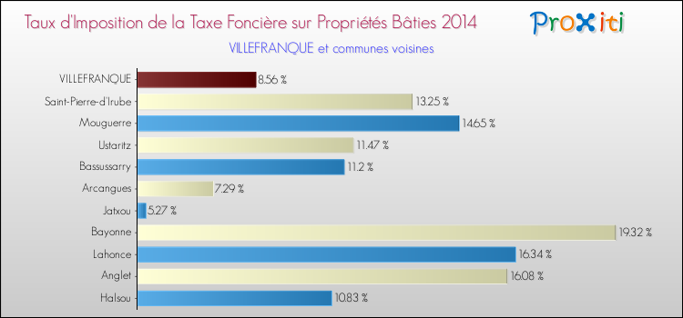 Taux d'imposition de la taxe foncière sur le bati 2014 pour VILLEFRANQUE et les communes proches Comparaison des taux d'imposition de la taxe foncière sur le bati 2014 pour VILLEFRANQUE et les communes voisines