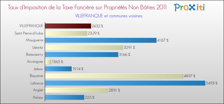 Taux d'imposition de la taxe foncière sur les immeubles et terrains non batis 2011 pour VILLEFRANQUE et les communes proches Comparaison des taux d'imposition de la taxe foncière sur les immeubles et terrains non batis 2011 pour VILLEFRANQUE et les communes voisines