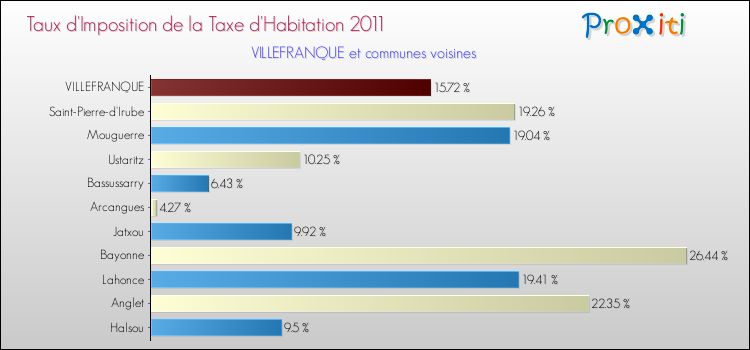 Taux d'imposition de la taxe d'habitation 2011 pour VILLEFRANQUE et les communes proches Comparaison des taux d'imposition de la taxe d'habitation 2011 pour VILLEFRANQUE et les communes voisines