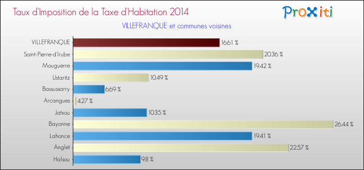 Taux d'imposition de la taxe d'habitation 2014 pour VILLEFRANQUE et les communes proches Comparaison des taux d'imposition de la taxe d'habitation 2014 pour VILLEFRANQUE et les communes voisines
