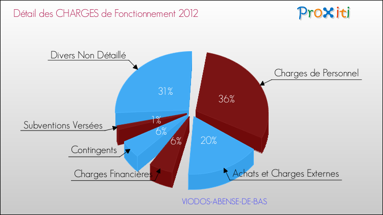 Décomposition des Charges de Fonctionnement 2012 de la commune de VIODOS-ABENSE-DE-BAS Charges de Fonctionnement 2012 pour la commune de VIODOS-ABENSE-DE-BAS