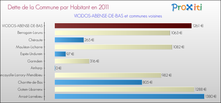 Dette par habitant de la commune en 2011 pour VIODOS-ABENSE-DE-BAS et les communes proches Comparaison de la dette par habitant de la commune en 2011 pour VIODOS-ABENSE-DE-BAS et les communes voisines