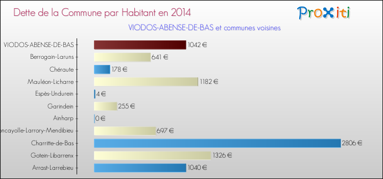 Dette par habitant de la commune en 2014 pour VIODOS-ABENSE-DE-BAS et les communes proches Comparaison de la dette par habitant de la commune en 2014 pour VIODOS-ABENSE-DE-BAS et les communes voisines