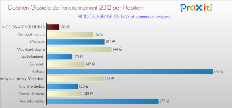 Montant des dotations globales de fonctionnement DGF par Habitant pour VIODOS-ABENSE-DE-BAS et les communes proches Comparaison des des dotations globales de fonctionnement DGF par habitant pour VIODOS-ABENSE-DE-BAS et les communes voisines