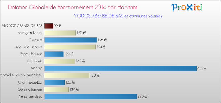 Montant des dotations globales de fonctionnement DGF par Habitant pour VIODOS-ABENSE-DE-BAS et les communes proches en 2014. Comparaison des des dotations globales de fonctionnement DGF par habitant pour VIODOS-ABENSE-DE-BAS et les communes voisines en 2014.