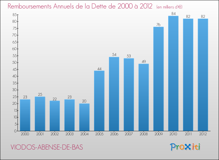 Evolution de l'annuité de la dette pour la commune de VIODOS-ABENSE-DE-BAS de 2000 à 2012 Annuités de la dette pour VIODOS-ABENSE-DE-BAS de 2000 à 2012