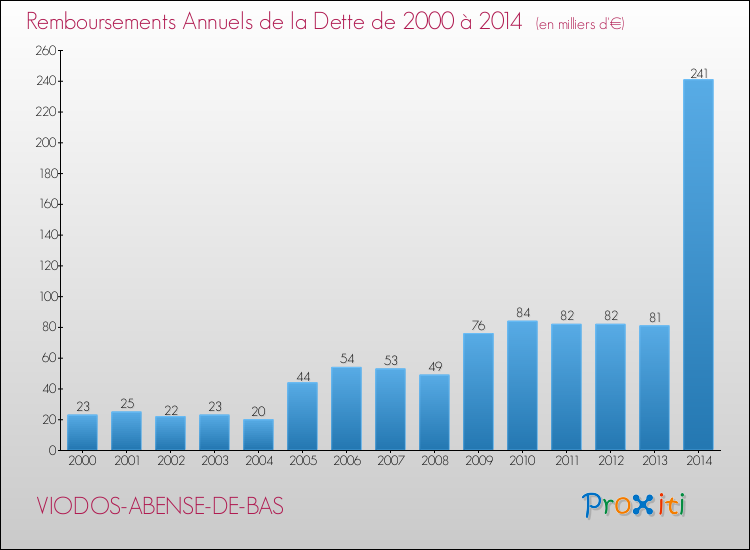Evolution de l'annuité de la dette pour la commune de VIODOS-ABENSE-DE-BAS de 2000 à 2014 Annuités de la dette pour VIODOS-ABENSE-DE-BAS de 2000 à 2014