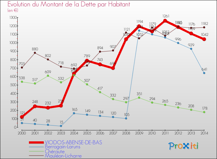 Evolution de la dette par habitant pour la commune de VIODOS-ABENSE-DE-BAS et les communes proches de 2000 à 2014 Comparaison de la dette par habitant pour VIODOS-ABENSE-DE-BAS et les communes voisines de 2000 à 2014