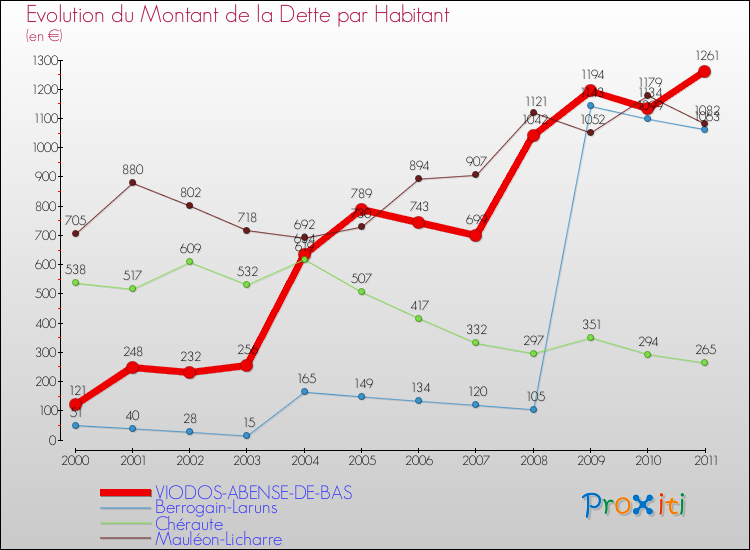 Evolution de la dette par habitant pour la commune de VIODOS-ABENSE-DE-BAS et les communes proches Comparaison de la dette par habitant pour VIODOS-ABENSE-DE-BAS et les communes voisines