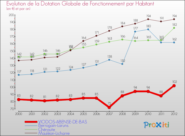 Evolution et montant de la dotation globale de fonctionnement par Habitant pour VIODOS-ABENSE-DE-BAS et les communes proches Comparaison des dotations globales de fonctionnement par habitant pour VIODOS-ABENSE-DE-BAS et les communes voisines