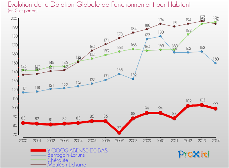 Evolution et montant de la dotation globale de fonctionnement par Habitant pour VIODOS-ABENSE-DE-BAS et les communes proches de 2000 à 2014. Comparaison des dotations globales de fonctionnement par habitant pour VIODOS-ABENSE-DE-BAS et les communes voisines de 2000 à 2014.