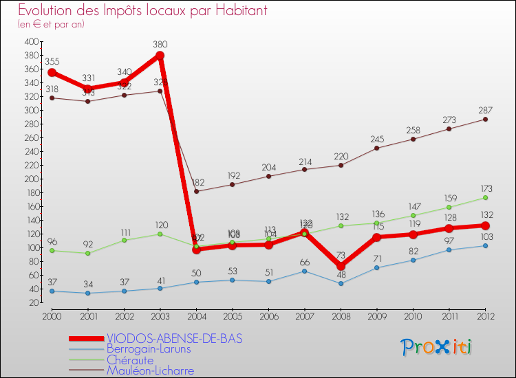 Evolution et montant des impôts locaux par Habitant pour VIODOS-ABENSE-DE-BAS et les communes proches Comparaison des impôts locaux par habitant pour VIODOS-ABENSE-DE-BAS et les communes voisines