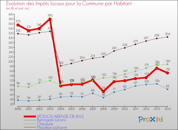 Evolution et montant des impôts locaux par Habitant pour VIODOS-ABENSE-DE-BAS et les communes proches de 2000 à 2014 Comparaison des impôts locaux par habitant pour VIODOS-ABENSE-DE-BAS et les communes voisines de 2000 à 2014