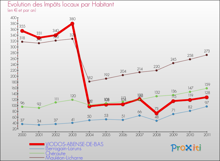 Evolution et montant des impôts locaux par Habitant pour VIODOS-ABENSE-DE-BAS et les communes proches Comparaison des impôts locaux par habitant pour VIODOS-ABENSE-DE-BAS et les communes voisines