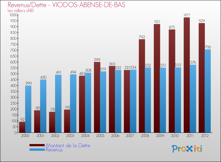 Evolution comparée de la dette et des revenus pour la commune de VIODOS-ABENSE-DE-BAS de 2000 à 2012 Comparaison de la dette et des revenus pour VIODOS-ABENSE-DE-BAS de 2000 à 2012