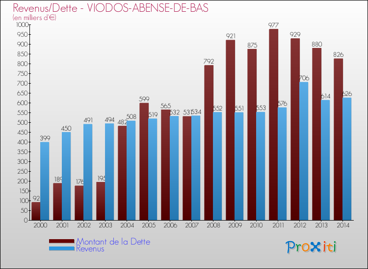 Evolution comparée de la dette et des revenus pour la commune de VIODOS-ABENSE-DE-BAS de 2000 à 2014 Comparaison de la dette et des revenus pour VIODOS-ABENSE-DE-BAS de 2000 à 2014