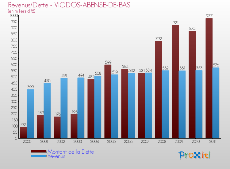 Evolution comparée de la dette et des revenus pour la commune de VIODOS-ABENSE-DE-BAS de 2000 à 2011 Comparaison de la dette et des revenus pour VIODOS-ABENSE-DE-BAS de 2000 à 2011
