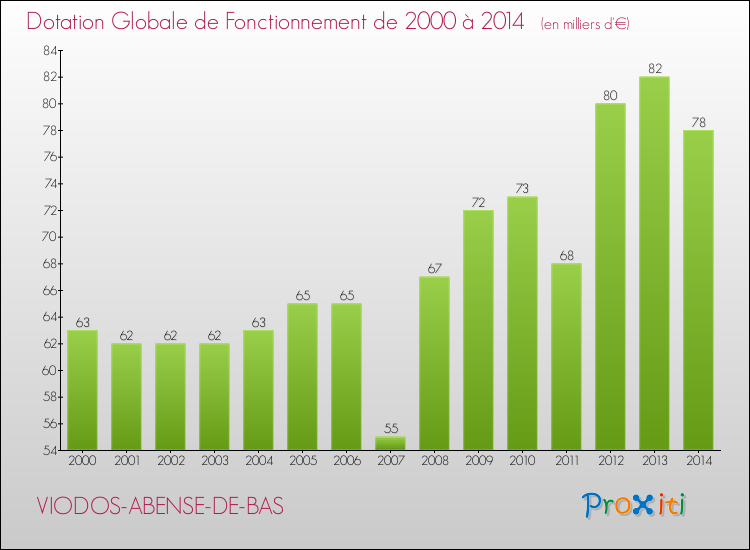 Evolution du montant de la Dotation Globale de Fonctionnement pour la commune de VIODOS-ABENSE-DE-BAS de 2000 à 2014 Evolution du montant de la Dotation Globale de Fonctionnement pour VIODOS-ABENSE-DE-BAS de 2000 à 2014