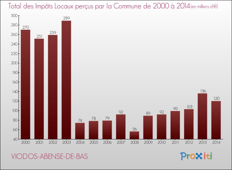 Evolution des Impôts Locaux pour la commune de VIODOS-ABENSE-DE-BAS de 2000 à 2014 Evolution des Impôts Locaux pour VIODOS-ABENSE-DE-BAS de 2000 à 2014
