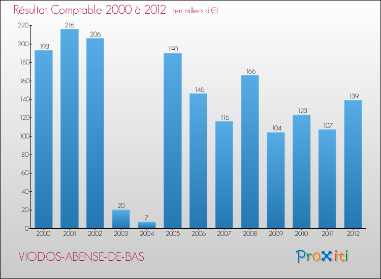 Evolution du résultat comptable pour la commune de VIODOS-ABENSE-DE-BAS de 2000 à 2012 Evolution du résultat comptable pour VIODOS-ABENSE-DE-BAS de 2000 à 2012