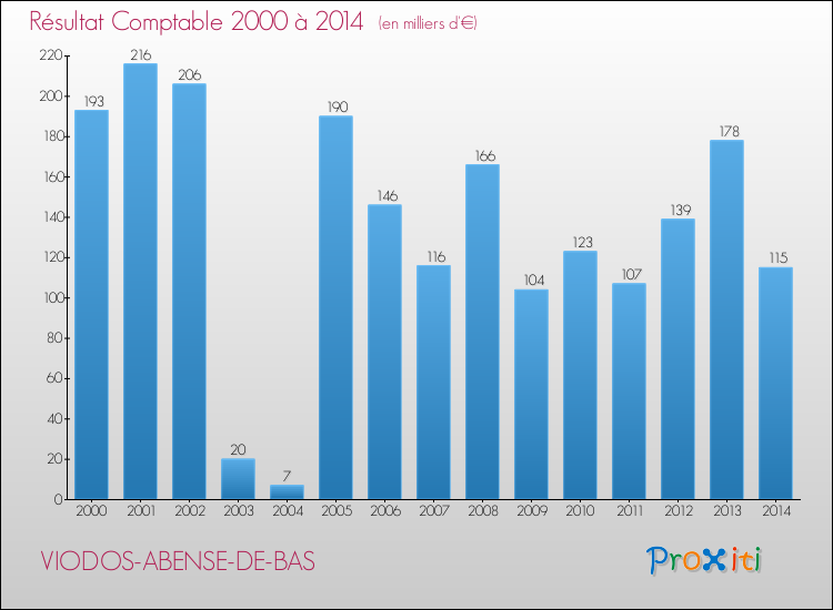 Evolution du résultat comptable pour la commune de VIODOS-ABENSE-DE-BAS de 2000 à 2014 Evolution du résultat comptable pour VIODOS-ABENSE-DE-BAS de 2000 à 2014