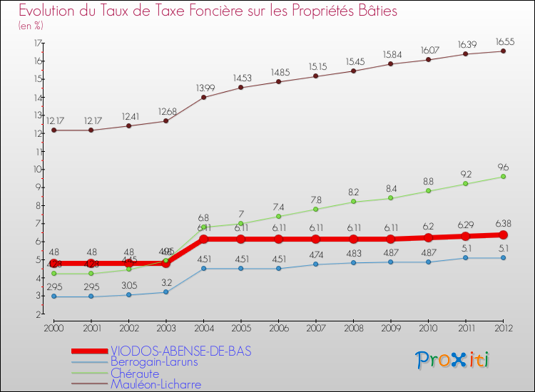 Evolution du taux de la taxe foncière sur le bati pour VIODOS-ABENSE-DE-BAS et les communes proches de 2000 à 2012 Comparaison des taux de taxe foncière sur le bati pour VIODOS-ABENSE-DE-BAS et les communes voisines de 2000 à 2012