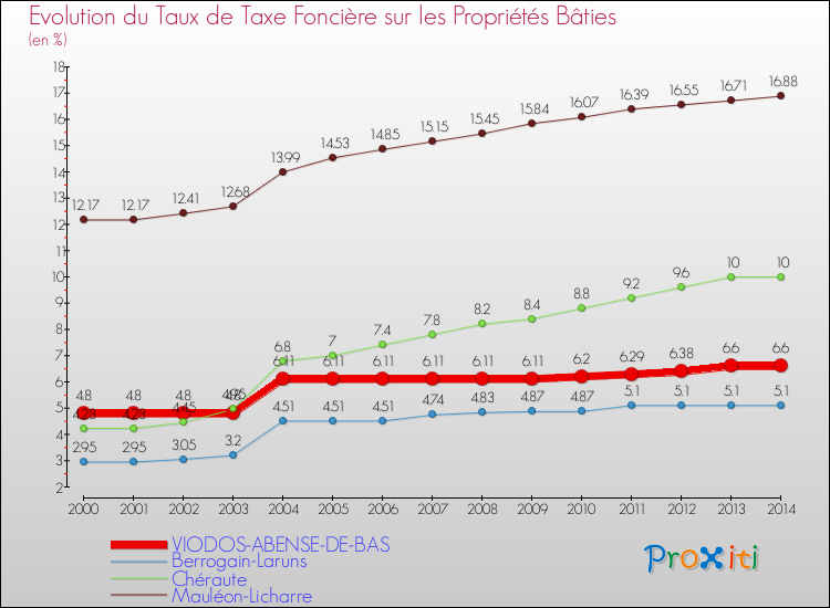 Evolution du taux de la taxe foncière sur le bati pour VIODOS-ABENSE-DE-BAS et les communes proches de 2000 à 2014 Comparaison des taux de taxe foncière sur le bati pour VIODOS-ABENSE-DE-BAS et les communes voisines de 2000 à 2014