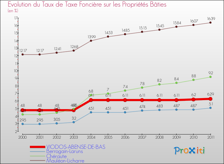 Evolution du taux de la taxe foncière sur le bati pour VIODOS-ABENSE-DE-BAS et les communes proches Comparaison des taux de taxe foncière sur le bati pour VIODOS-ABENSE-DE-BAS et les communes voisines