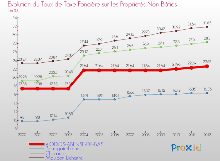 Evolution du taux de la taxe foncière sur les immeubles et terrains non batis pour VIODOS-ABENSE-DE-BAS et les communes proches de 2000 à 2012 Comparaison des taux de la taxe foncière sur les immeubles et terrains non batis pour VIODOS-ABENSE-DE-BAS et les communes voisines de 2000 à 2012