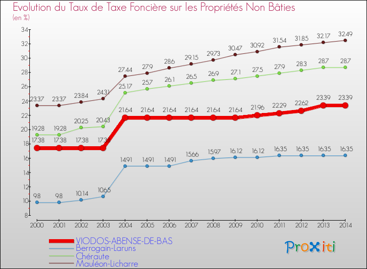 Evolution du taux de la taxe foncière sur les immeubles et terrains non batis pour VIODOS-ABENSE-DE-BAS et les communes proches de 2000 à 2014 Comparaison des taux de la taxe foncière sur les immeubles et terrains non batis pour VIODOS-ABENSE-DE-BAS et les communes voisines de 2000 à 2014